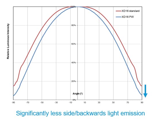 Chart - Cree LED XLamp® XD16 Premium White LEDs Chart - Cree LED XLamp® XD16 Premium White LEDs